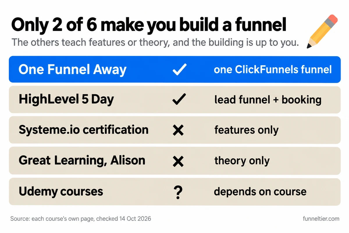 Checklist of six beginner sales funnel courses: One Funnel Away and the HighLevel 5 Day Challenge are ticked because you build a funnel; Systeme.io certification, Great Learning and Alison are crossed as features or theory only; Udemy is marked with a question mark because it depends on the course.