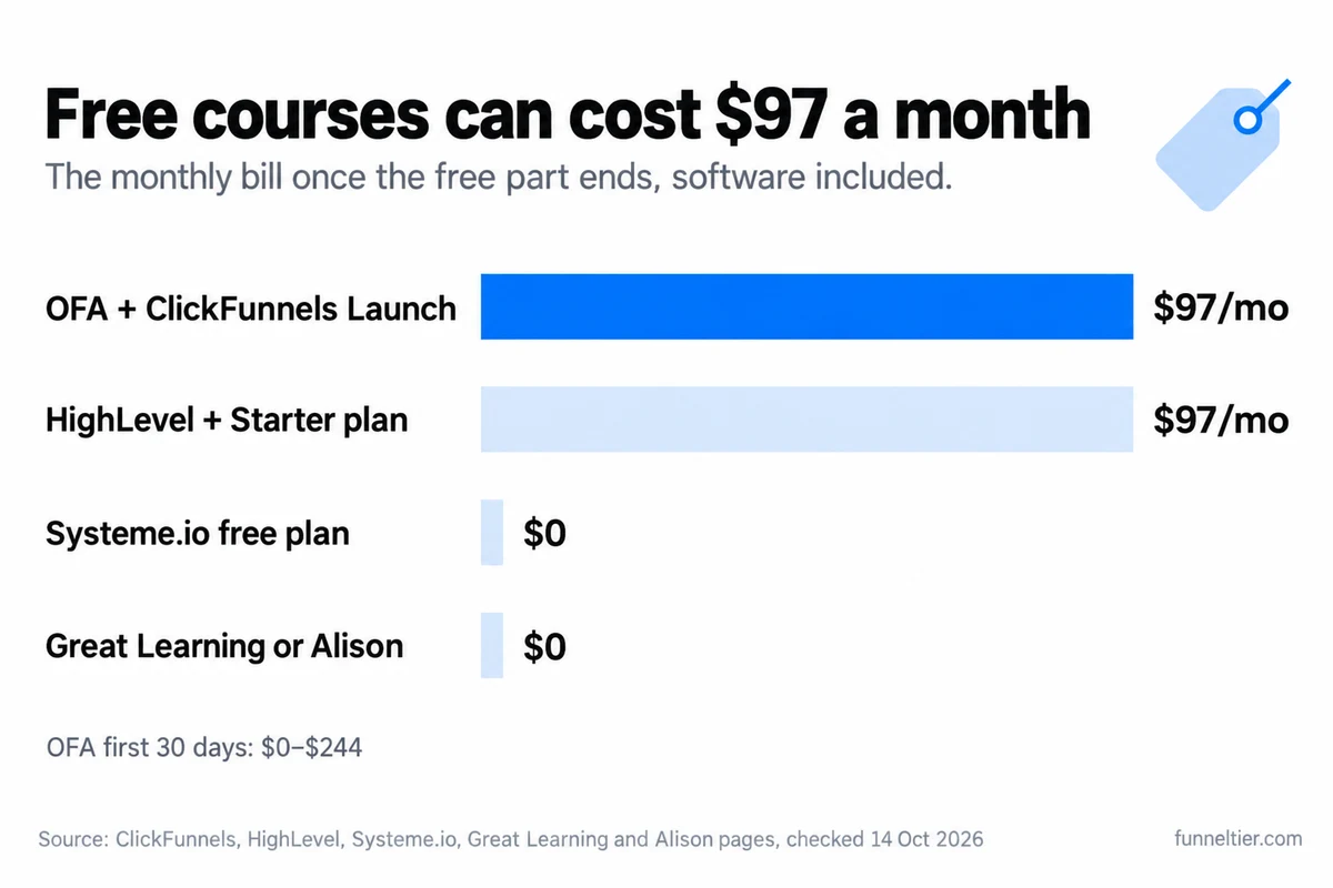 Bar chart of the monthly bill after each free course: OFA with ClickFunnels Launch $97 a month, HighLevel with Starter $97 a month, Systeme.io free plan $0, Great Learning or Alison $0.