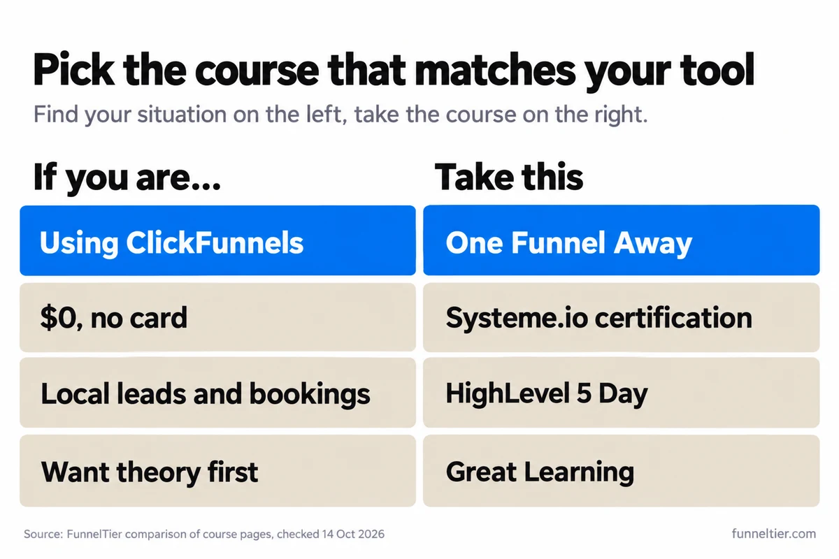 Two-column chart matching situations to courses: using ClickFunnels, take One Funnel Away; $0 and no card, take the Systeme.io certification; local leads and bookings, take the HighLevel 5 Day Challenge; theory first, take Great Learning.