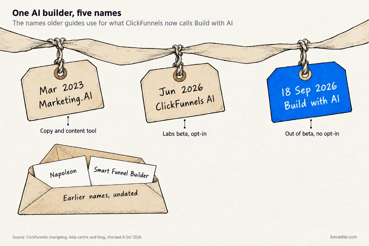 Hand-drawn timeline ribbon with three tags: Marketing.AI in March 2023, a copy and content tool; ClickFunnels AI in June 2026, a Labs beta you opted into; and Build with AI on 18 September 2026, out of beta with no opt-in. An envelope below holds two undated earlier names, Napoleon and Smart Funnel Builder.