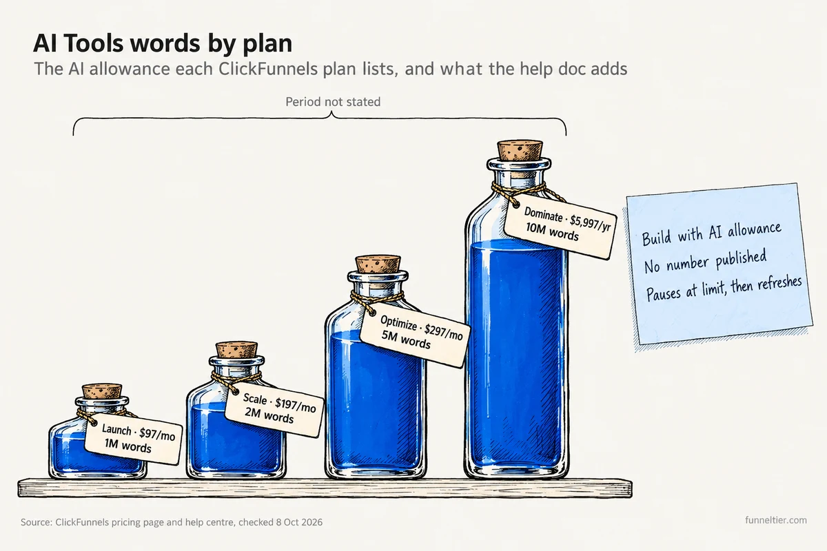 Four hand-drawn ink bottles of rising height with price tags: Launch at $97 a month with 1M words, Scale at $197 a month with 2M words, Optimize at $297 a month with 5M words and Dominate at $5,997 a year with 10M words, bracketed as period not stated. A sticky note says the Build with AI allowance has no published number and pauses at the limit, then refreshes.