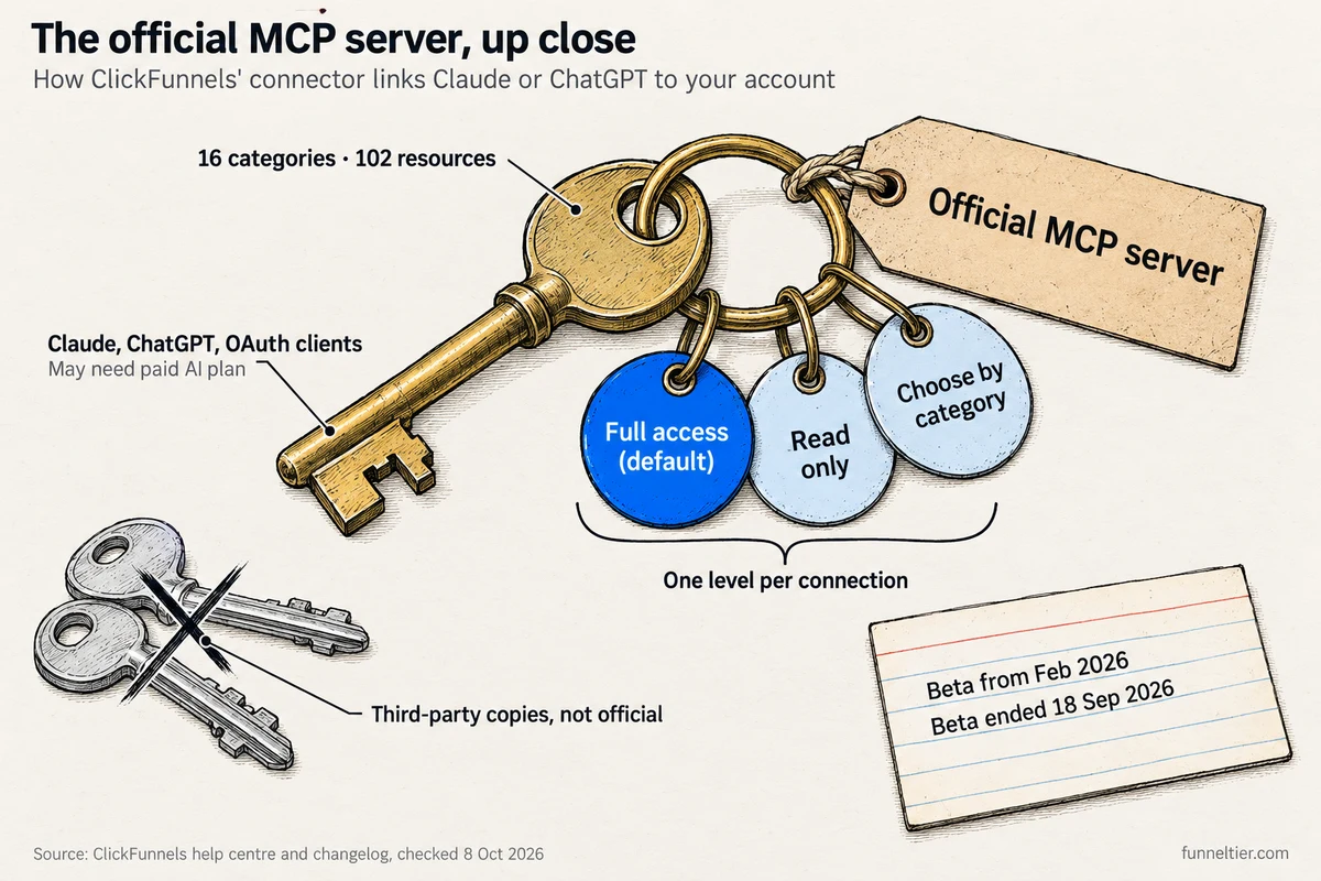 Hand-drawn key ring representing the official ClickFunnels MCP server, with tags for its three access levels, full access by default, read only and choose by category, one level per connection. A card notes it was in beta from February 2026 until 18 September 2026. Annotations say it covers 16 categories and 102 resources, works with Claude, ChatGPT and OAuth clients, and may need a paid AI plan; two crossed-out loose keys are third-party copies, not official.