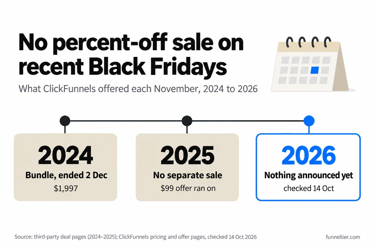 Timeline of ClickFunnels on Black Friday: 2024, a $1,997 bundle that ended 2 December; 2025, no separate sale while the $99 offer kept running; 2026, nothing announced as of 14 October.