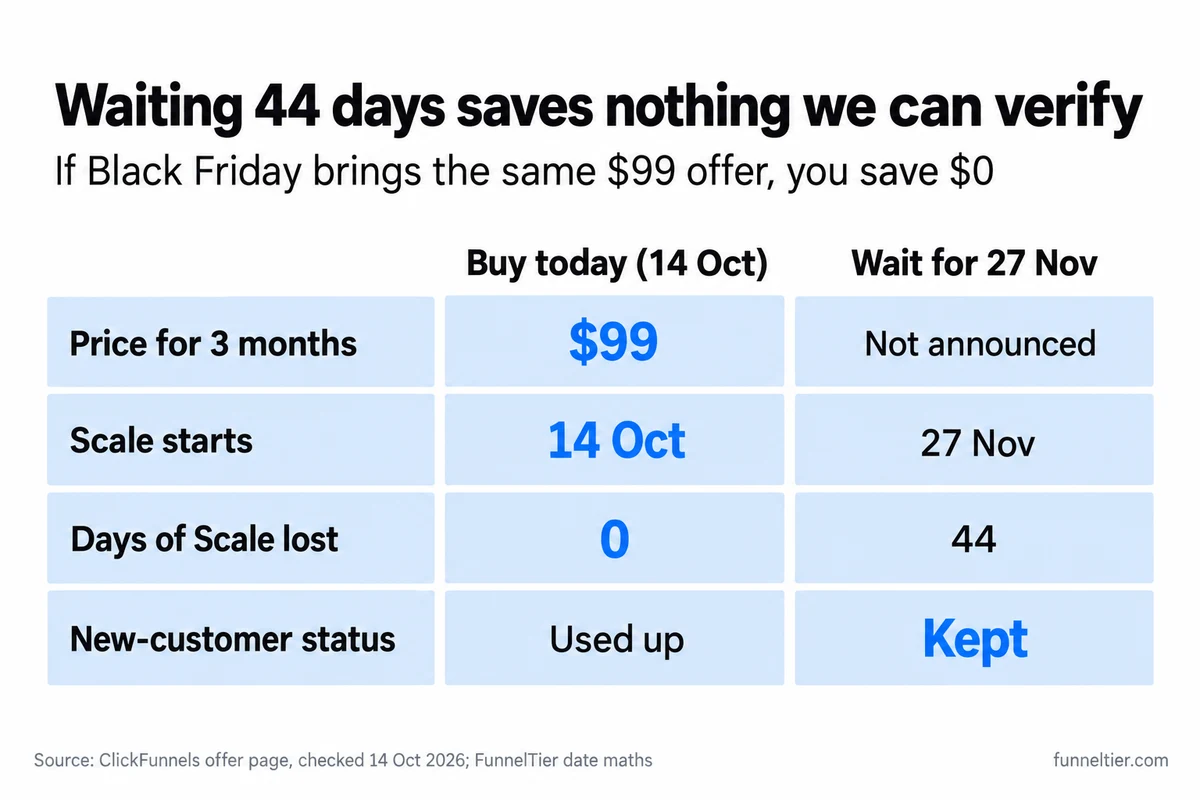 Side-by-side comparison of buying the ClickFunnels $99 offer on 14 October versus waiting for 27 November: $99 versus not announced, Scale from 14 October versus 27 November, 0 versus 44 days lost, new-customer status used up versus kept.