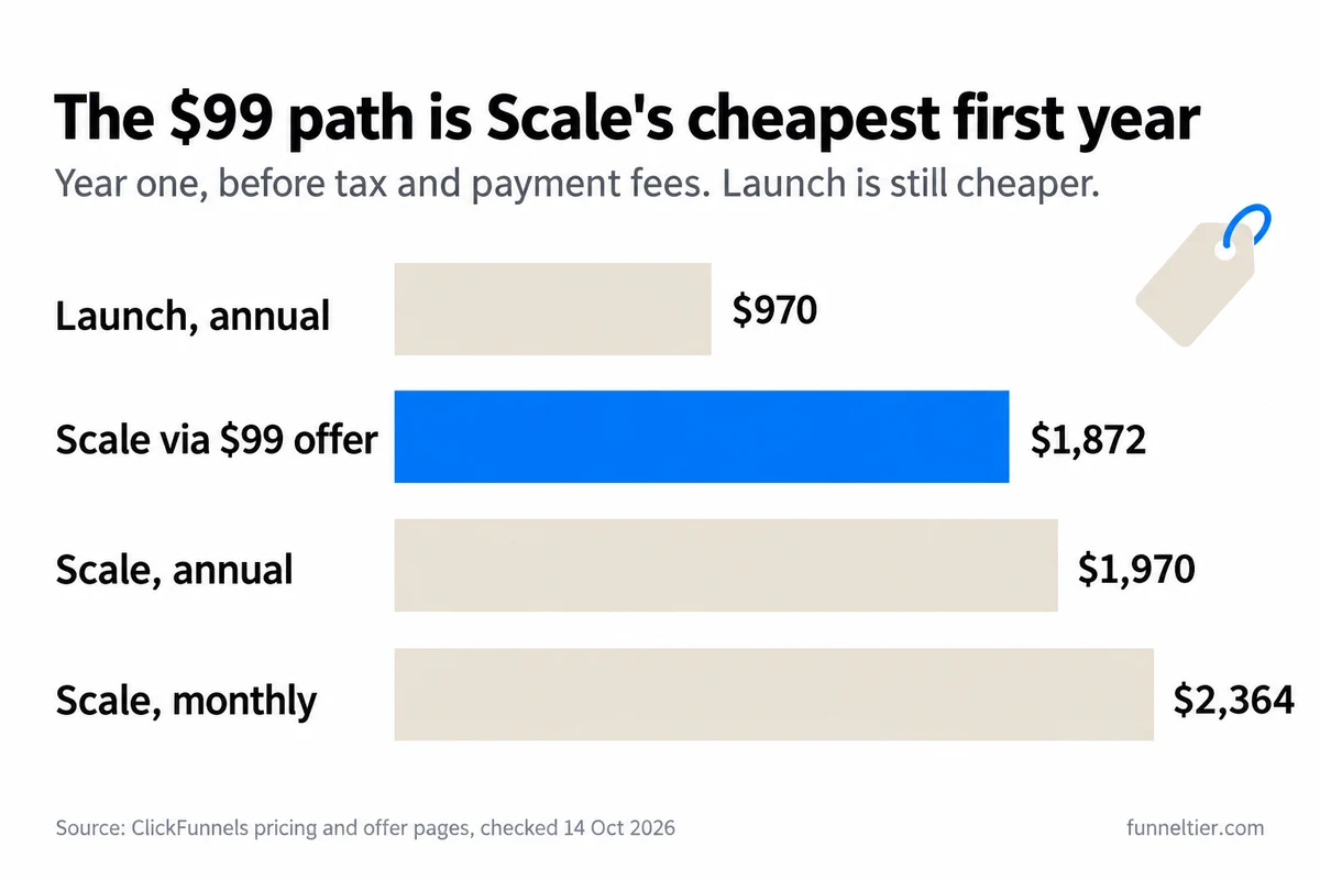 Bar chart of one year of ClickFunnels before tax: Launch annual $970, Scale via the $99 offer $1,872 highlighted in blue, Scale annual $1,970, Scale monthly $2,364.