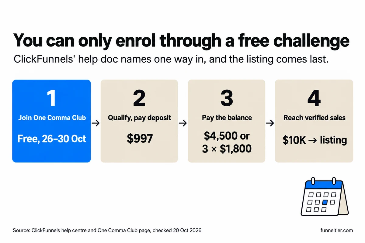 Four numbered steps to ClickFunnels certification: join the free One Comma Club Challenge on 26 to 30 October, qualify and pay a $997 deposit, pay the $4,500 balance or 3 payments of $1,800, then reach $10K in verified sales to be listed.