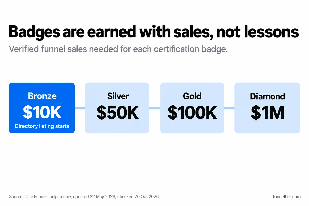 Timeline of ClickFunnels certification badges by verified funnel sales: Bronze at $10K, where the directory listing starts, Silver at $50K, Gold at $100K and Diamond at $1M.