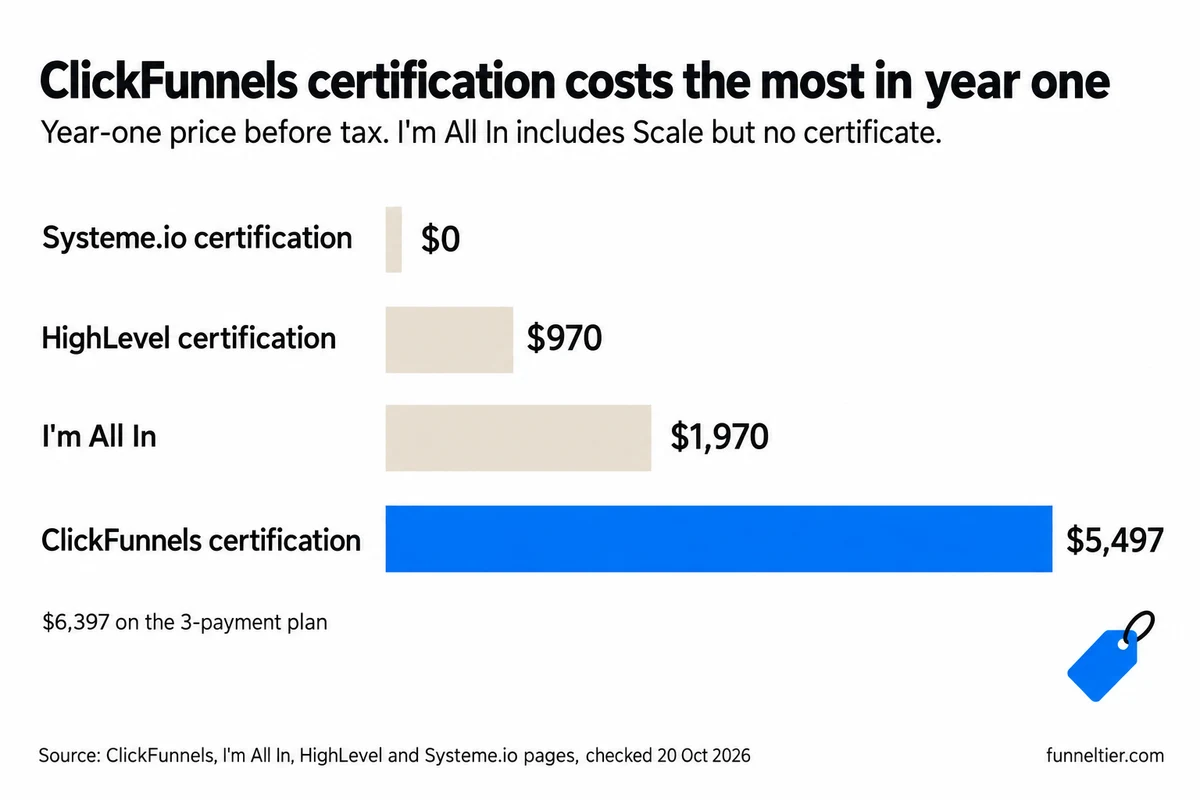 Bar chart of year-one cost before tax: Systeme.io certification $0, HighLevel certification $970 a year, I'm All In $1,970 with no certificate, and ClickFunnels certification $5,497 paid in full, or $6,397 on the 3-payment plan.
