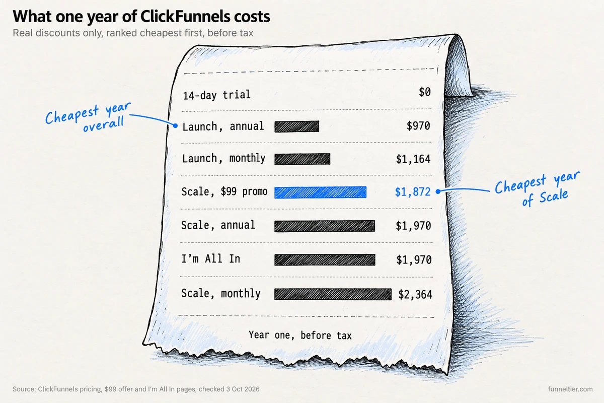 Hand-drawn receipt ranking a year of ClickFunnels: 14-day trial $0, Launch annual $970, Launch monthly $1,164, Scale via the $99 promo $1,872 in blue, Scale annual $1,970, I'm All In $1,970 and Scale monthly $2,364. Callouts mark Launch annual as the cheapest year overall and the $99 promo as the cheapest year of Scale.