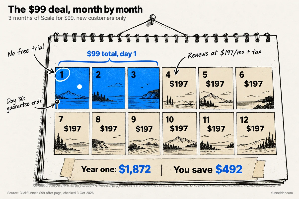 Hand-drawn wall calendar of the $99 ClickFunnels deal: months 1 to 3 in blue for $99 total charged on day 1 with no free trial, the 30-day guarantee ending on day 30, then months 4 to 12 at $197 a month plus tax. Year one costs $1,872 and saves $492 on the first three months.
