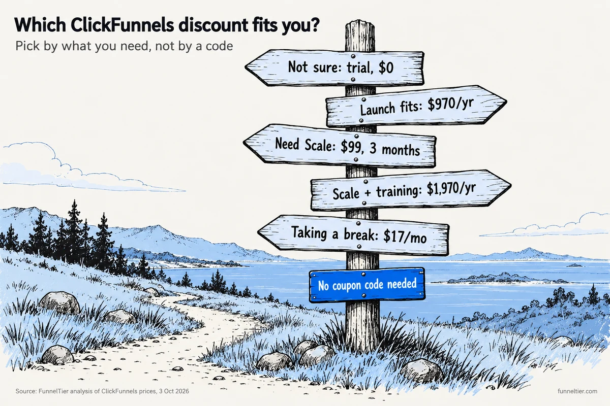 Hand-drawn signpost with five boards: not sure, take the trial for $0; Launch fits, annual at $970 a year; need Scale, $99 for 3 months; Scale plus training, I'm All In at $1,970 a year; taking a break, pause at $17 a month. A blue sign on the post reads no coupon code needed.