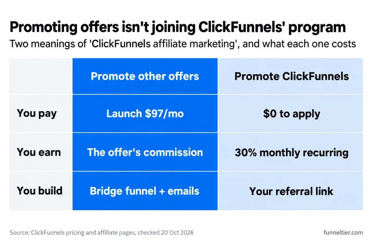 Side-by-side comparison of two meanings of ClickFunnels affiliate marketing. Promote other offers (highlighted): you pay Launch at $97 a month, earn the offer's commission and build a bridge funnel with emails. Promote ClickFunnels: $0 to apply, 30% monthly recurring, and you share your referral link.