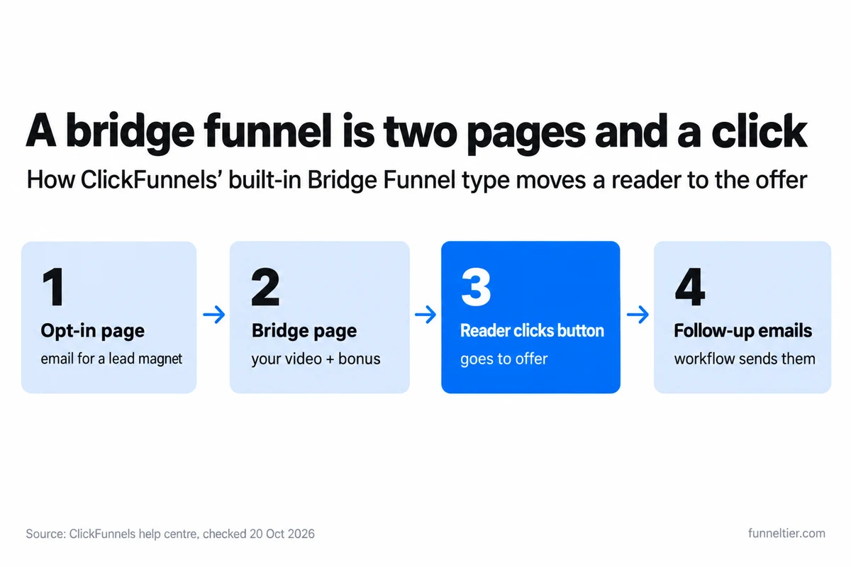 Four numbered steps from left to right: 1 opt-in page collecting an email for a lead magnet, 2 bridge page with your video and bonus, 3 the reader clicks a button that goes to the offer (highlighted), 4 follow-up emails sent by a workflow.