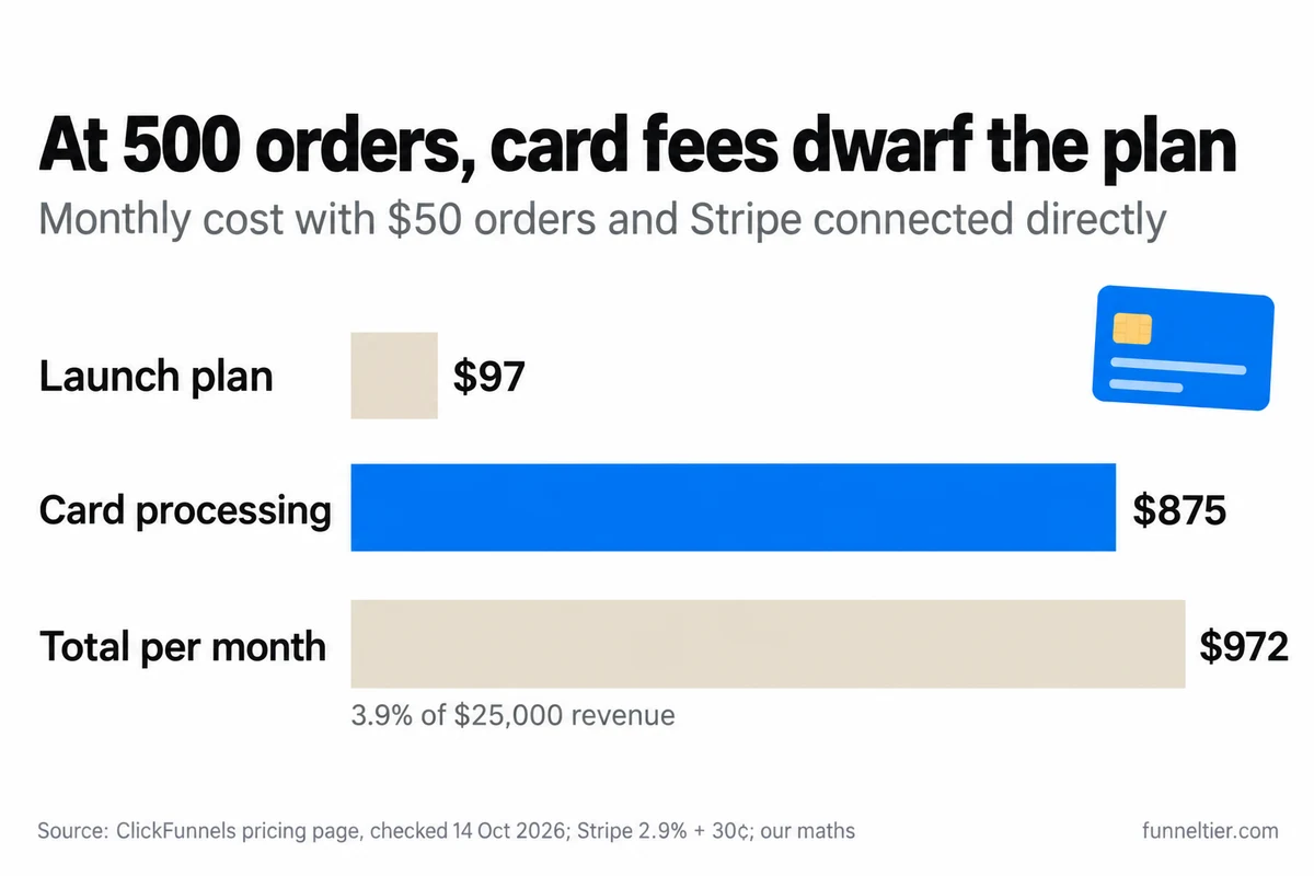 Bar chart titled 'At 500 orders, card fees dwarf the plan': Launch plan $97, card processing $875 (highlighted in blue), total $972 a month, which is 3.9% of $25,000 revenue.