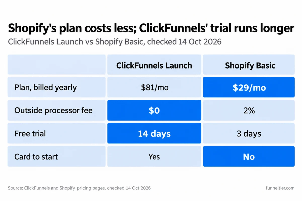 Side-by-side comparison titled 'Shopify's plan costs less; ClickFunnels' trial runs longer': plan billed yearly $81 a month for ClickFunnels Launch versus $29 for Shopify Basic; outside processor fee $0 versus 2%; free trial 14 days versus 3 days; card needed to start, yes versus no.