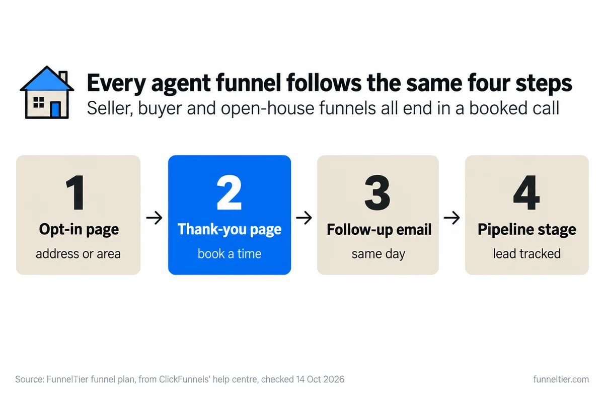 Four numbered steps from left to right: 1 opt-in page asking for an address or area, 2 thank-you page to book a time (highlighted), 3 follow-up email the same day, 4 pipeline stage so the lead is tracked.