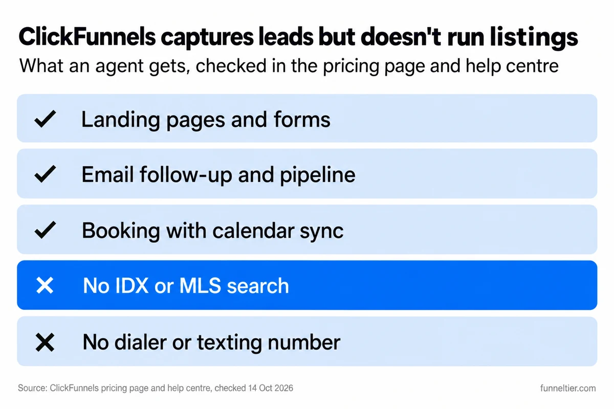 Checklist of five rows: ticks for landing pages and forms, email follow-up and pipeline, and booking with calendar sync; crosses for no IDX or MLS search found (highlighted) and no dialer or texting number.