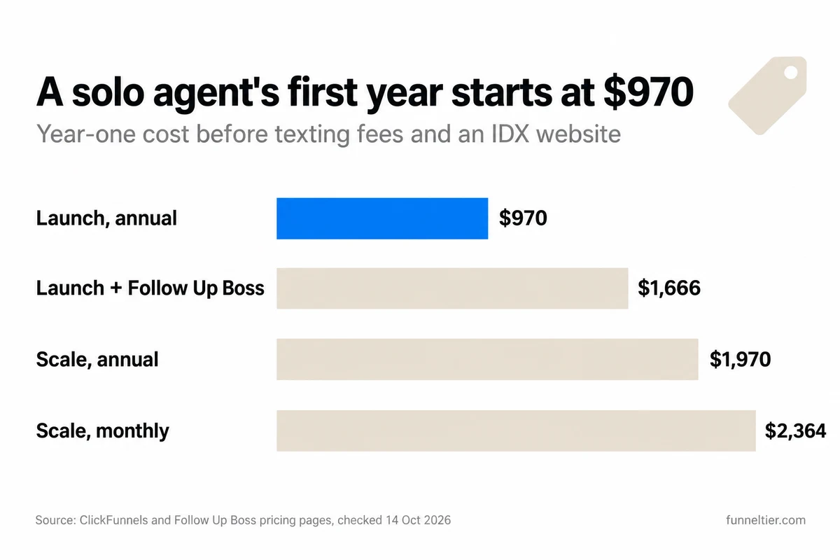 Bar chart of year-one cost for one agent: Launch annual $970 (highlighted), Launch plus Follow Up Boss Grow $1,666, Scale annual $1,970, Scale monthly $2,364.