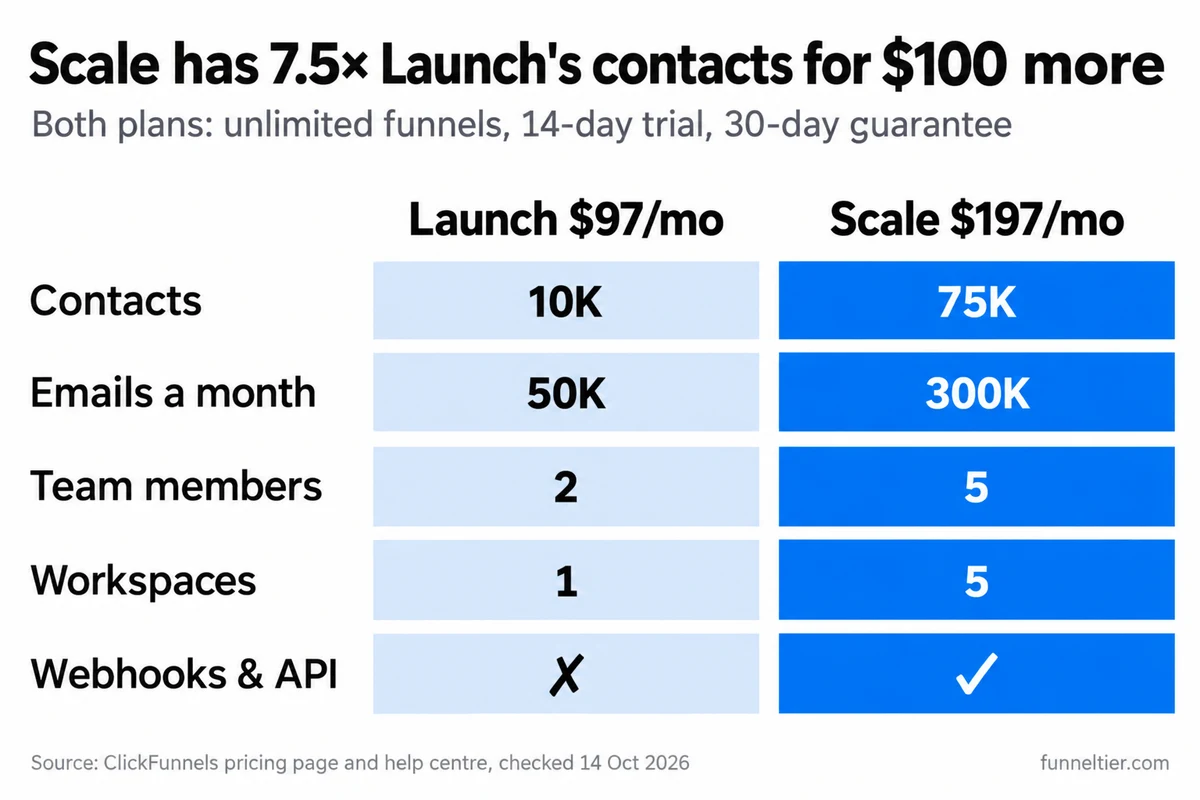 Side-by-side comparison titled 'Scale has 7.5× Launch's contacts for $100 more': Launch at $97 a month versus Scale at $197 a month. Contacts 10K vs 75K, emails a month 50K vs 300K, team members 2 vs 5, workspaces 1 vs 5, webhooks and API no vs yes.