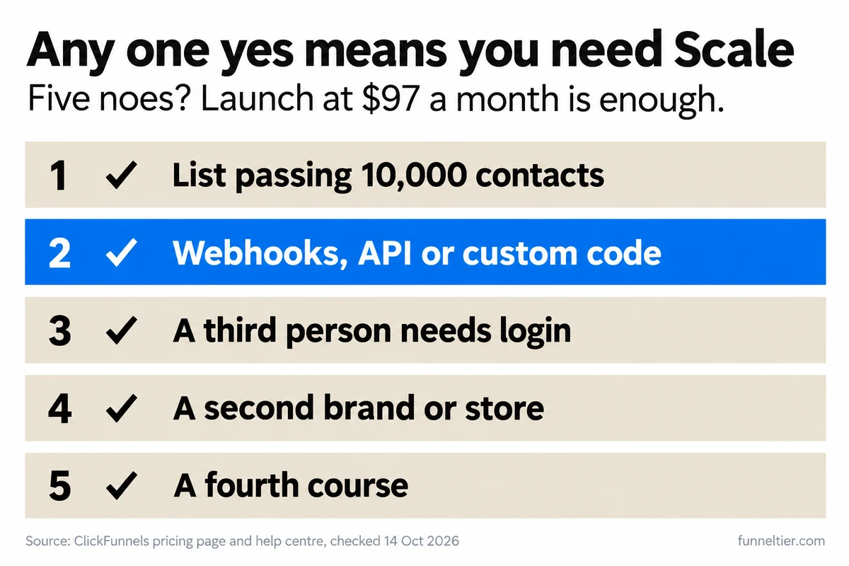 Checklist titled 'Any one yes means you need Scale' with five numbered rows: list passing 10,000 contacts, webhooks, API or custom code (highlighted in blue), a third person needs a login, a second brand or store, and a fourth course. Below the title: five noes means Launch at $97 a month is enough.
