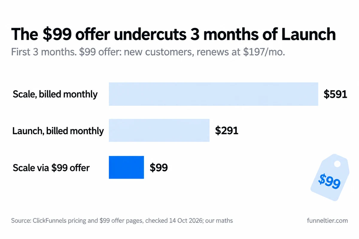 Bar chart titled 'The $99 offer undercuts 3 months of Launch': first three months cost $591 for Scale billed monthly, $291 for Launch billed monthly, and $99 for Scale via the $99 offer, highlighted in blue.