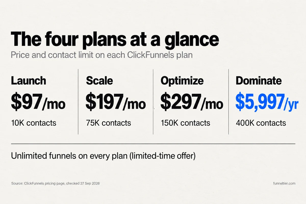 Four-column table of ClickFunnels plans: Launch $97 a month with 10,000 contacts, Scale $197 a month with 75,000, Optimize $297 a month with 150,000, and Dominate $5,997 a year with 400,000, with unlimited funnels on every plan.