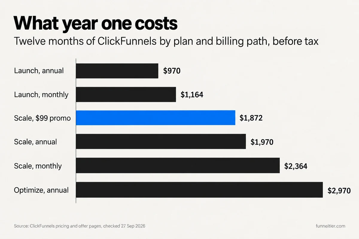 Bar chart of ClickFunnels year-one cost: Launch annual $970, Launch monthly $1,164, Scale via the $99 promo then monthly $1,872, Scale annual $1,970, Scale monthly $2,364, Optimize annual $2,970.