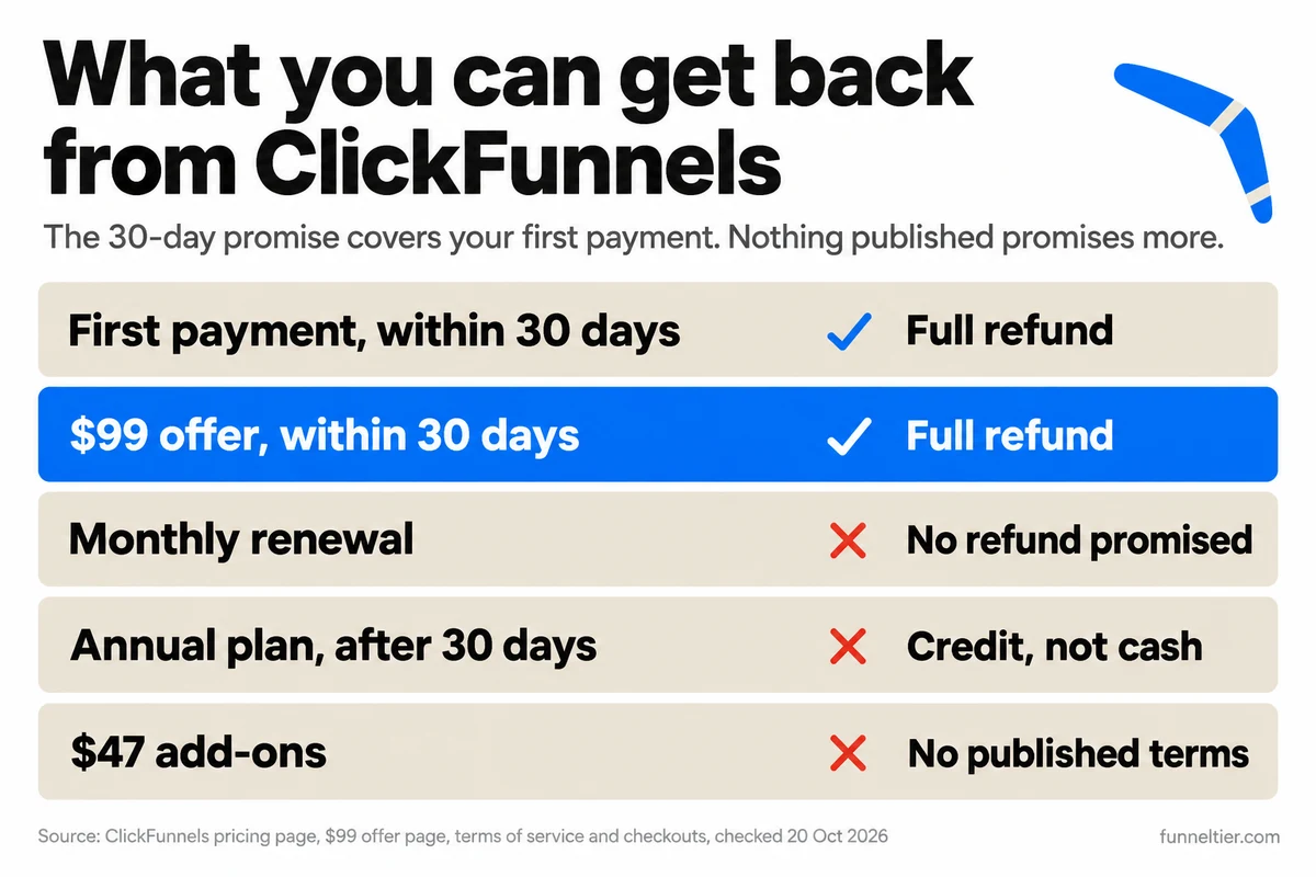 Checklist of what ClickFunnels refunds: first payment within 30 days and the $99 offer within 30 days are ticked for a full refund; monthly renewals are crossed with no refund promised, annual plans after 30 days get credit not cash, and the $47 add-ons have no published refund terms.