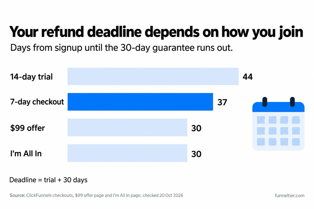 Bar chart of ClickFunnels refund deadlines in days from signup: 14-day trial day 44, 7-day checkout day 37, $99 offer day 30, I'm All In day 30. Footer: deadline equals trial plus 30 days.