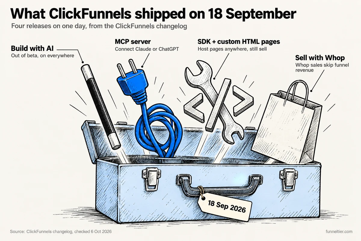 Hand-drawn toolbox with four tools lifted out, labelling what ClickFunnels shipped on 18 September 2026: Build with AI out of beta and on in every workspace, an MCP server to connect Claude or ChatGPT, an SDK plus custom HTML pages for pages hosted anywhere, and Sell with Whop, whose sales do not count in funnel revenue.