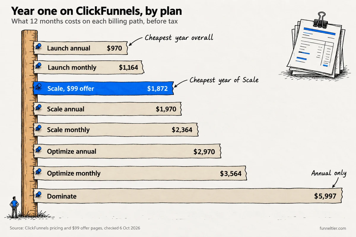 Hand-drawn bar chart of a year of ClickFunnels by plan: Launch annual $970, Launch monthly $1,164, Scale via the $99 offer $1,872 in blue, Scale annual $1,970, Scale monthly $2,364, Optimize annual $2,970, Optimize monthly $3,564 and Dominate $5,997. Callouts mark Launch annual as the cheapest year overall, the $99 offer as the cheapest year of Scale, and Dominate as annual only.