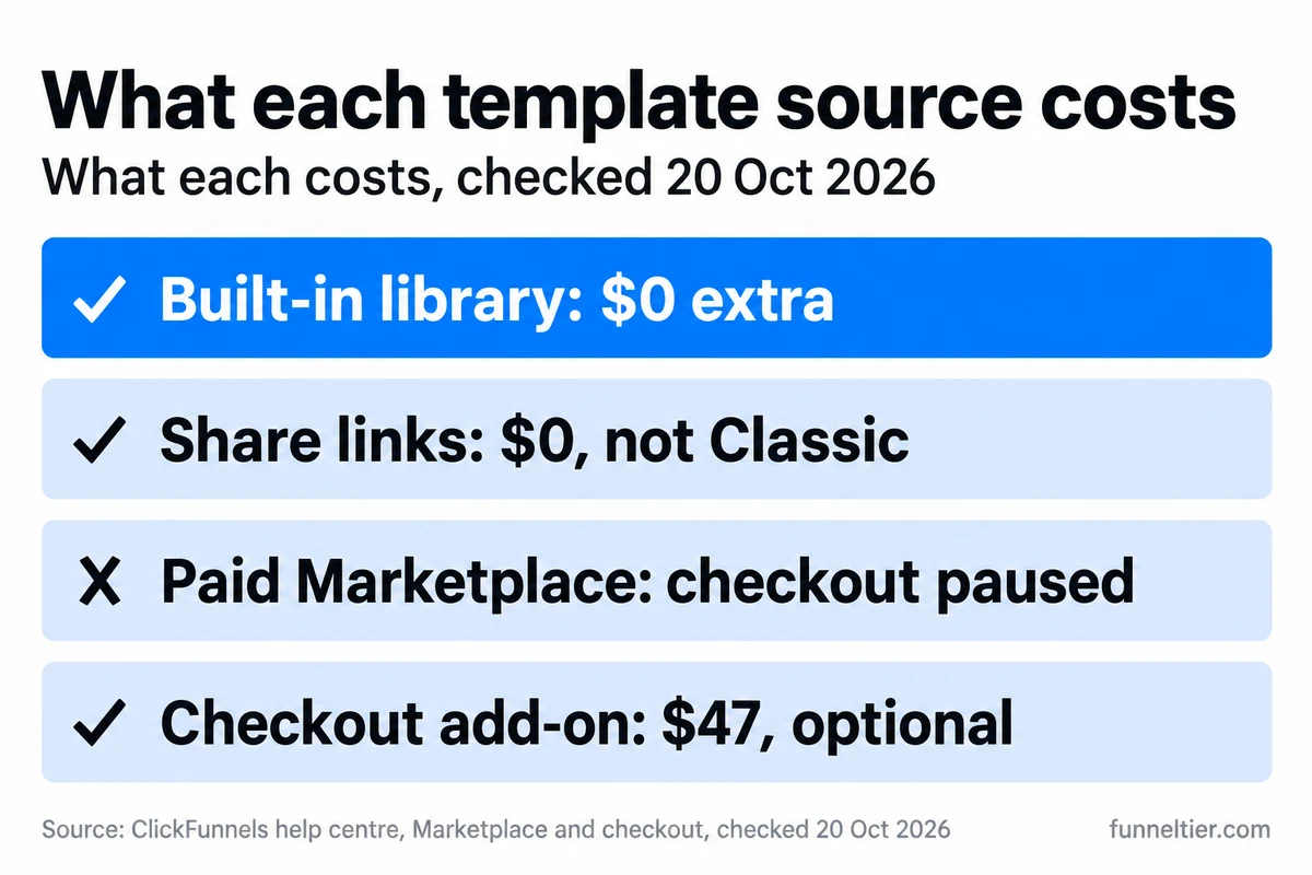Checklist of what each ClickFunnels template source costs: built-in library at $0 extra (highlighted), share links at $0 if not made in Classic, paid Marketplace templates with checkout paused, and an optional $47 checkout add-on.
