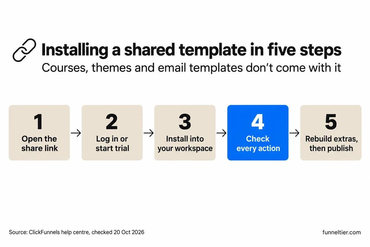 Five numbered steps from left to right for installing a ClickFunnels share link: 1 open the share link, 2 log in or start the trial, 3 install into your workspace, 4 check every action (highlighted), 5 rebuild extras such as courses, themes and email templates, then publish.