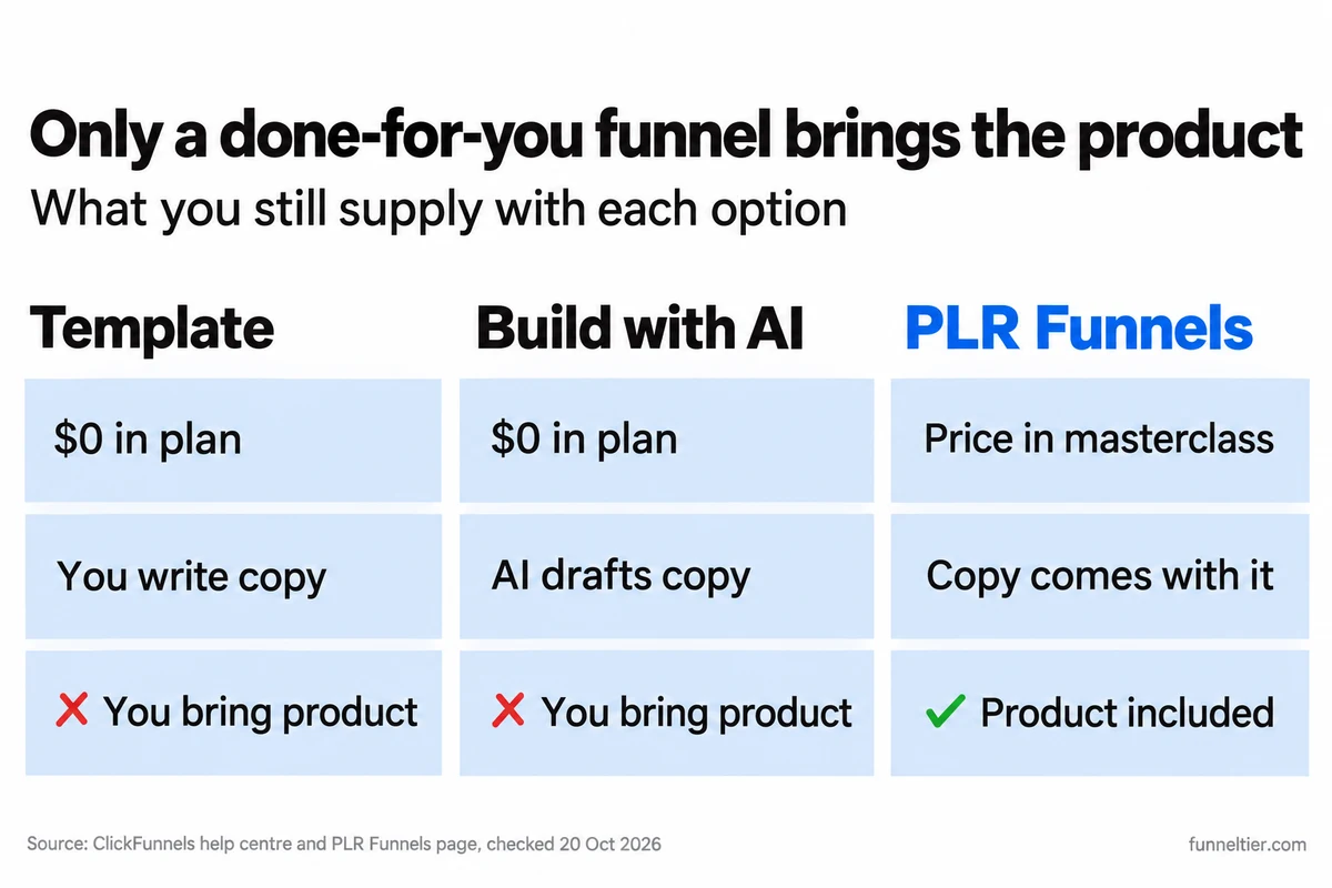 Three-column comparison: a template costs $0 in your plan and you write the copy and bring the product; Build with AI costs $0 and drafts the copy but you bring the product; PLR Funnels (highlighted) is priced in a free masterclass, and its copy and product come with it.
