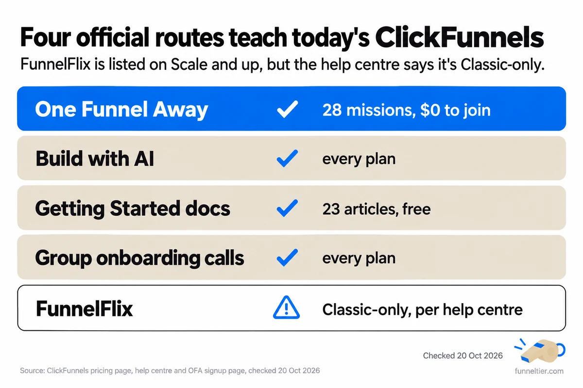 Checklist of official ClickFunnels training: One Funnel Away ticked with 28 missions and $0 to join, Build with AI ticked on every plan, Getting Started docs ticked with 23 free articles, group onboarding calls ticked on every plan, and FunnelFlix marked with a warning as Classic-only according to the help centre.