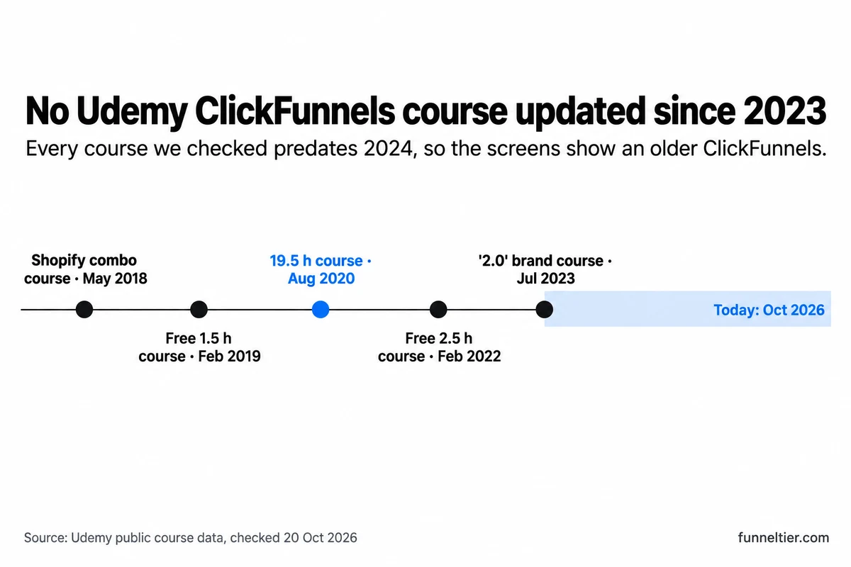 Timeline from 2018 to 2026 showing when Udemy ClickFunnels courses were last updated: a Shopify combo course in May 2018, a free 1.5-hour course in February 2019, the 19.5-hour course in August 2020, a free 2.5-hour course in February 2022 and a 2.0 brand course in July 2023, with nothing after that before today in October 2026.