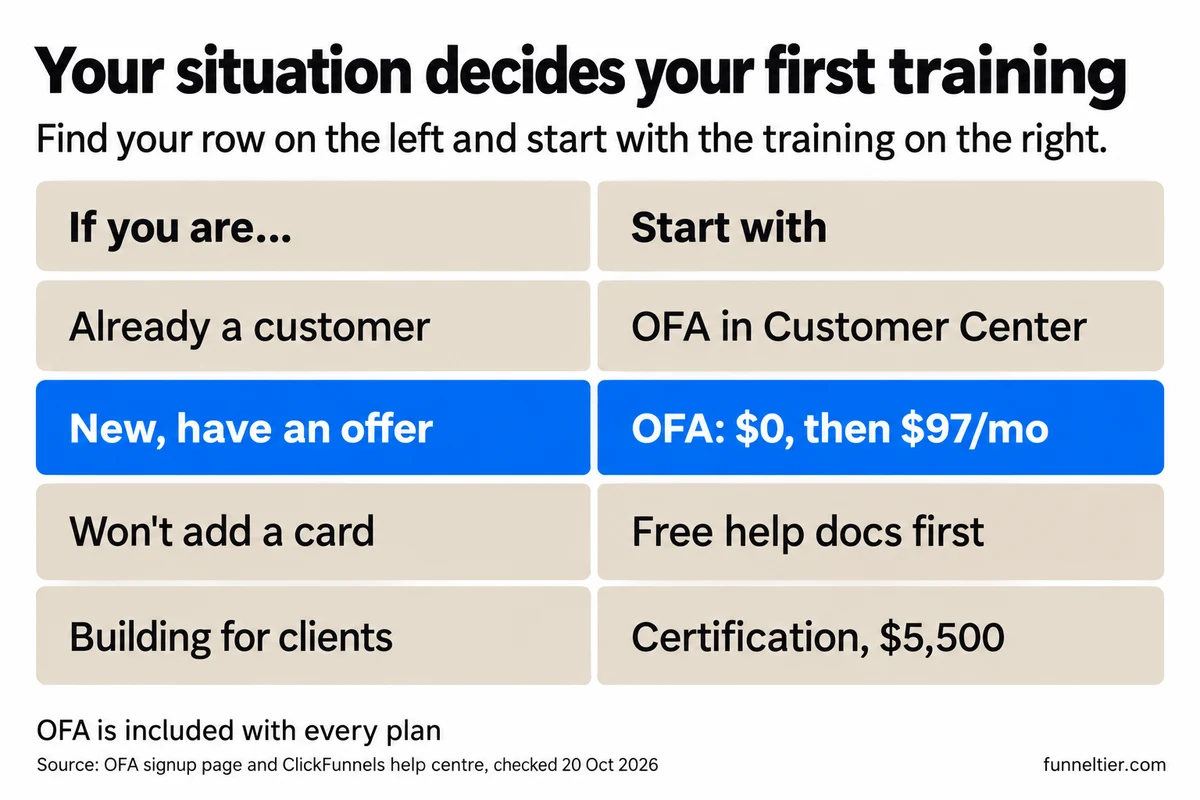Two-column chart matching situations to a first ClickFunnels training: already a customer, open OFA in the Customer Center; new with an offer, join OFA for $0 then $97 a month; won't add a card, start with the free help docs; building funnels for clients, the $5,500 certification.