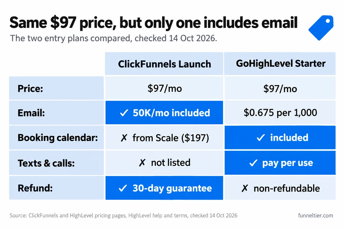 Side-by-side comparison of ClickFunnels Launch and GoHighLevel Starter: both $97 a month; email 50K a month included vs $0.675 per 1,000; booking calendar from Scale at $197 vs included; texts and calls not listed vs pay per use; 30-day guarantee vs non-refundable.