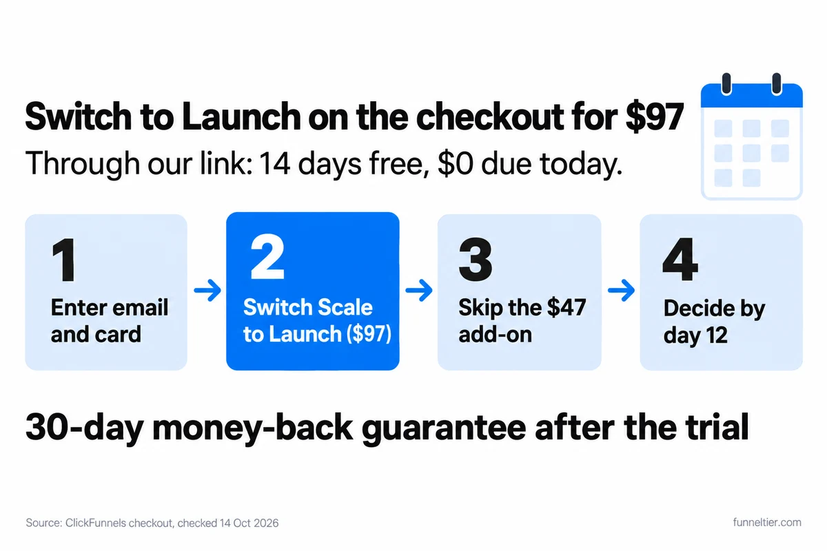 Four numbered steps to start the ClickFunnels trial: enter email and card, switch from Scale to Launch at $97, skip the optional $47 add-on, decide by day 12; a 30-day money-back guarantee follows the 14-day trial.