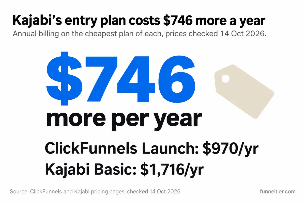 Big-number graphic: Kajabi's entry plan costs $746 more a year. ClickFunnels Launch is $970 a year and Kajabi Basic is $1,716 a year on annual billing.