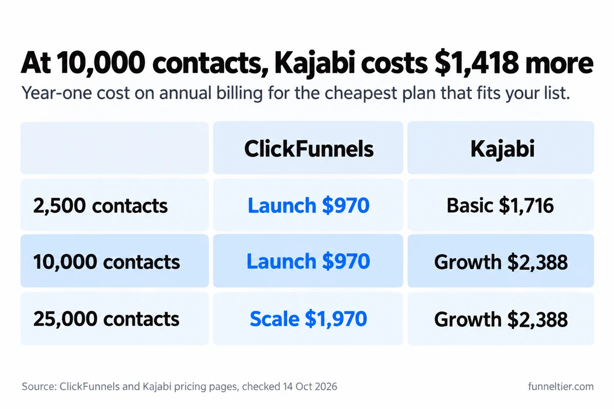Side-by-side comparison of year-one cost by list size on annual billing: at 2,500 contacts ClickFunnels Launch $970 vs Kajabi Basic $1,716; at 10,000 contacts Launch $970 vs Kajabi Growth $2,388; at 25,000 contacts ClickFunnels Scale $1,970 vs Kajabi Growth $2,388.