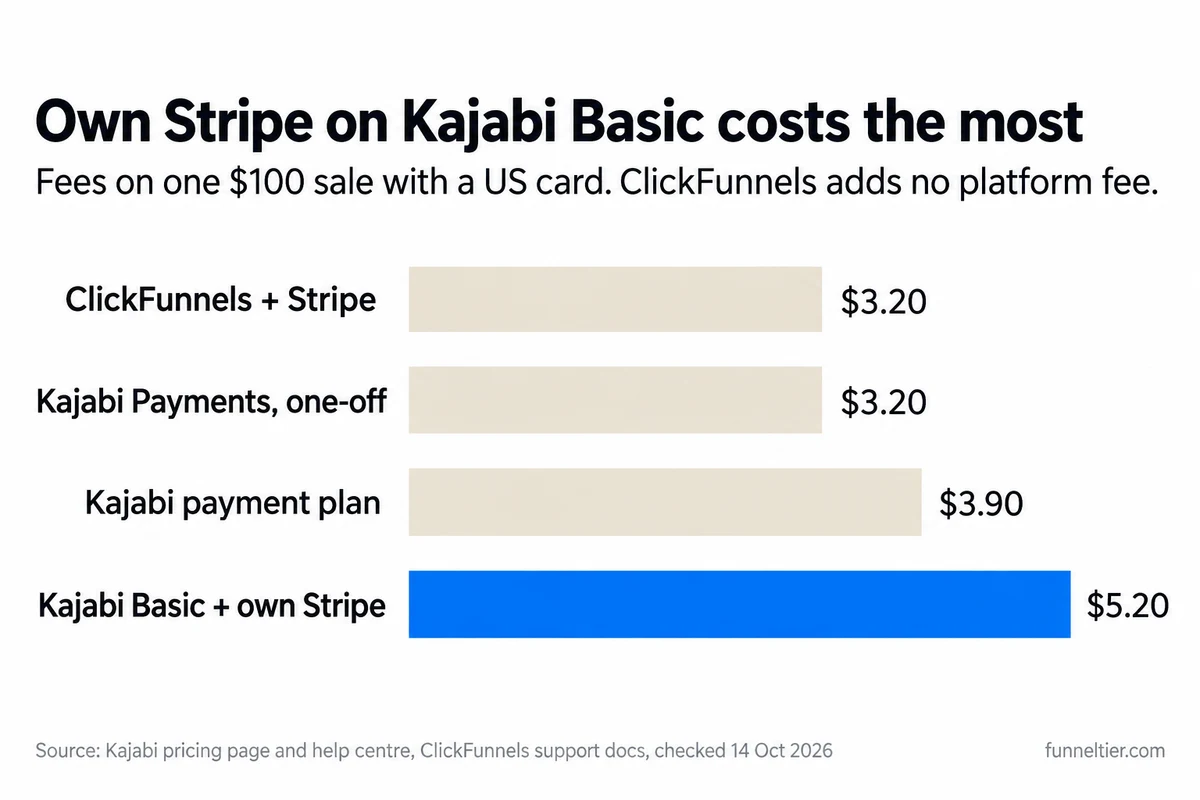 Bar chart of fees on a $100 US card sale: ClickFunnels with Stripe $3.20, Kajabi Payments one-off $3.20, Kajabi payment plan $3.90, and Kajabi Basic with your own Stripe $5.20, the highest, shown in blue.