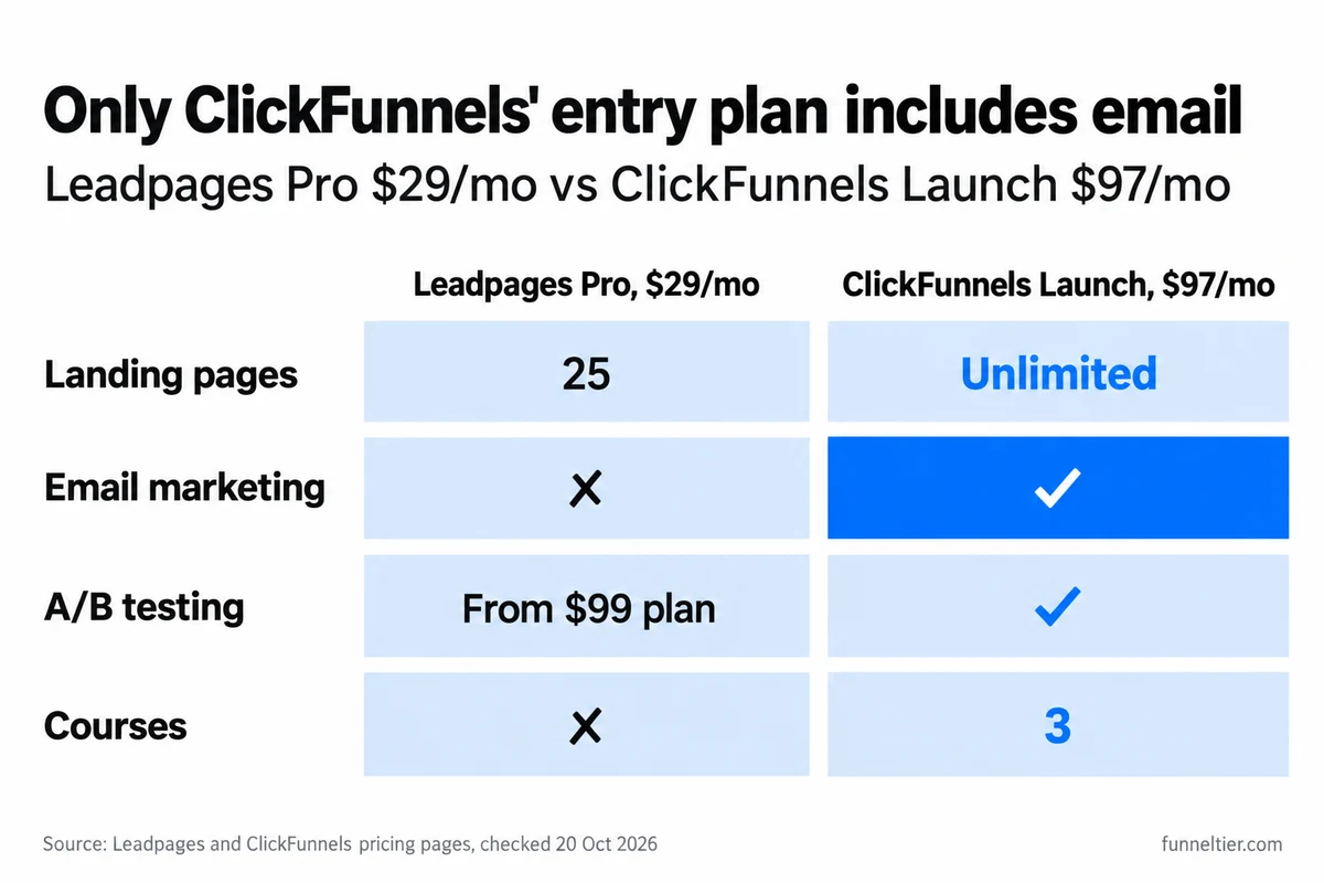 Side-by-side comparison of Leadpages Pro at $29/mo and ClickFunnels Launch at $97/mo: landing pages 25 vs unlimited, email marketing no vs yes (highlighted), A/B testing from the $99 plan vs yes, courses none vs 3.