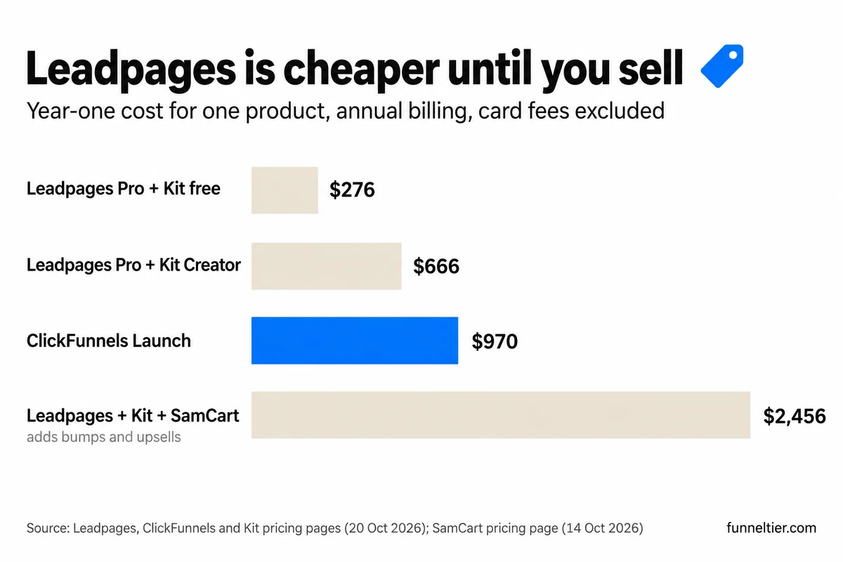 Bar chart of year-one software cost for one product at annual billing: Leadpages Pro plus Kit free $276, Leadpages Pro plus Kit Creator $666, ClickFunnels Launch $970 (highlighted), Leadpages plus Kit Creator plus SamCart Pro $2,456.