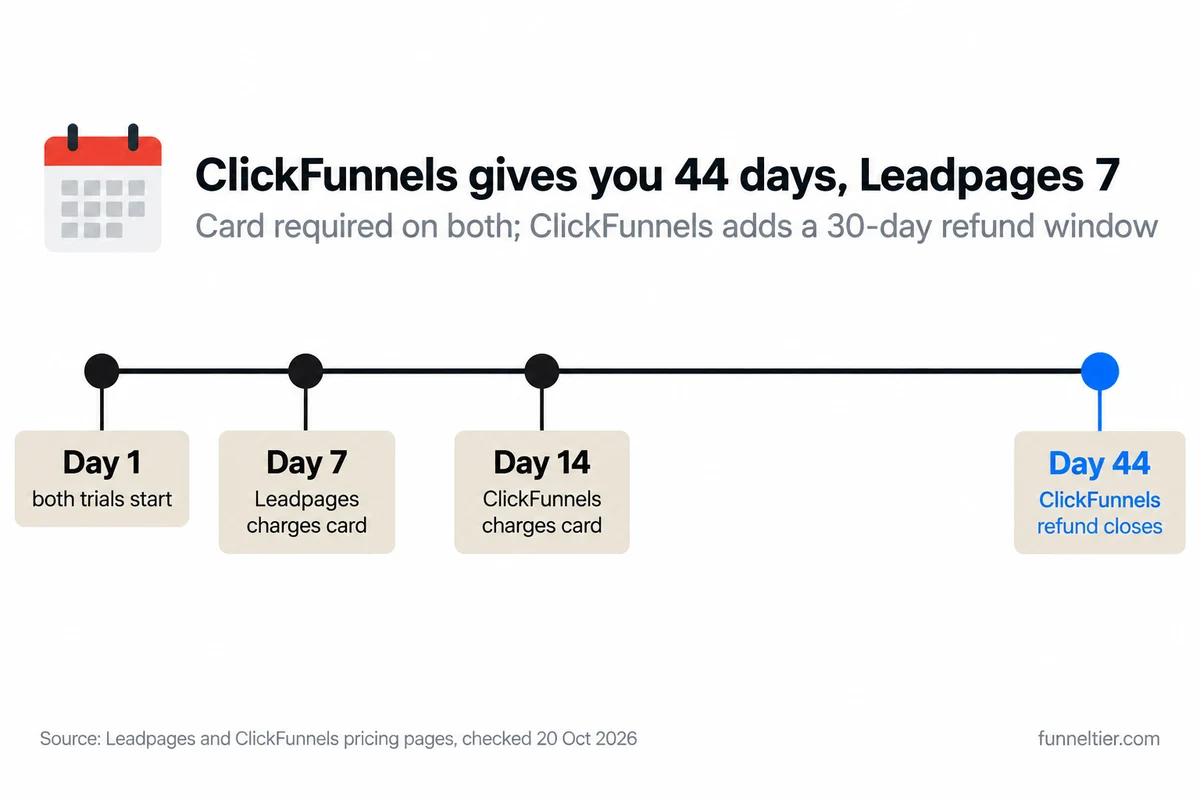 Timeline of testing windows: day 1 both trials start, day 7 Leadpages charges the card, day 14 ClickFunnels charges the card, day 44 the ClickFunnels refund window closes (highlighted).
