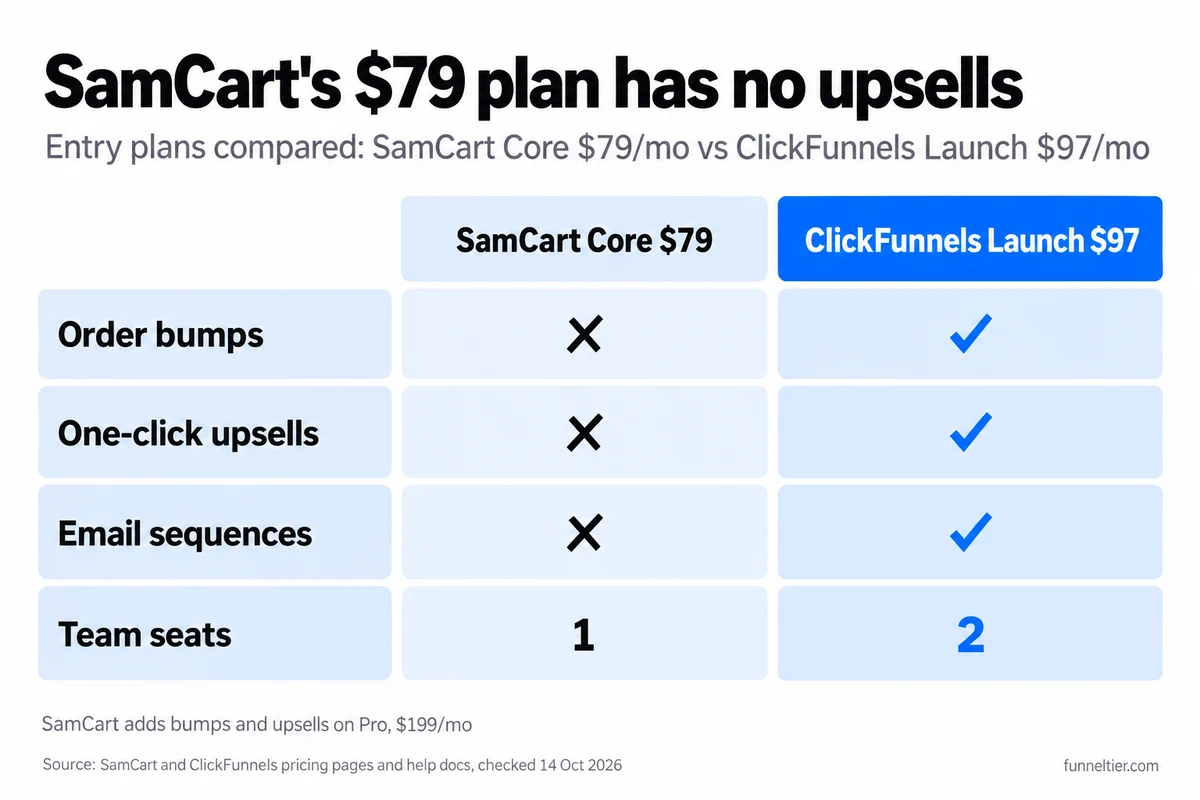 Side-by-side comparison of entry plans, SamCart Core at $79/mo vs ClickFunnels Launch at $97/mo: order bumps no vs yes, one-click upsells no vs yes, email sequences no vs yes, team seats 1 vs 2.