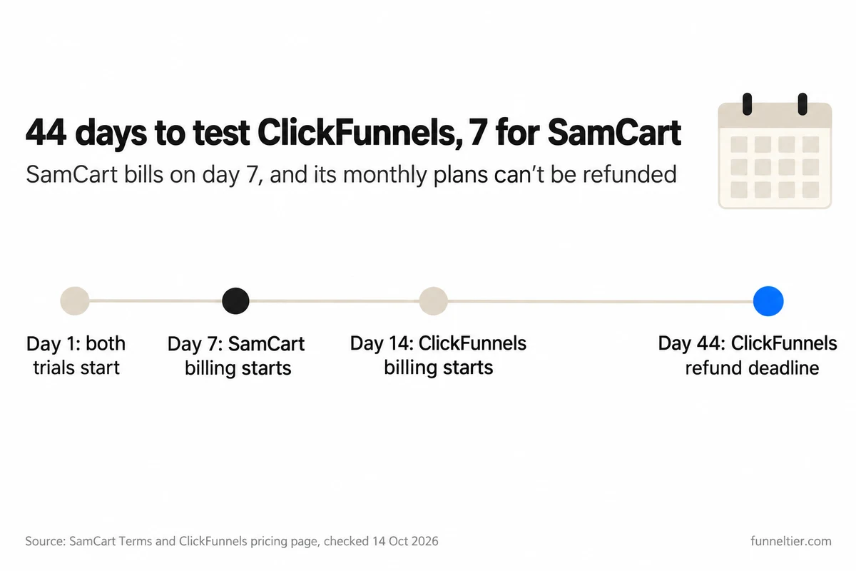 Timeline of testing windows: day 1 both trials start, day 7 SamCart billing starts, day 14 ClickFunnels billing starts, day 44 ClickFunnels refund deadline (highlighted).