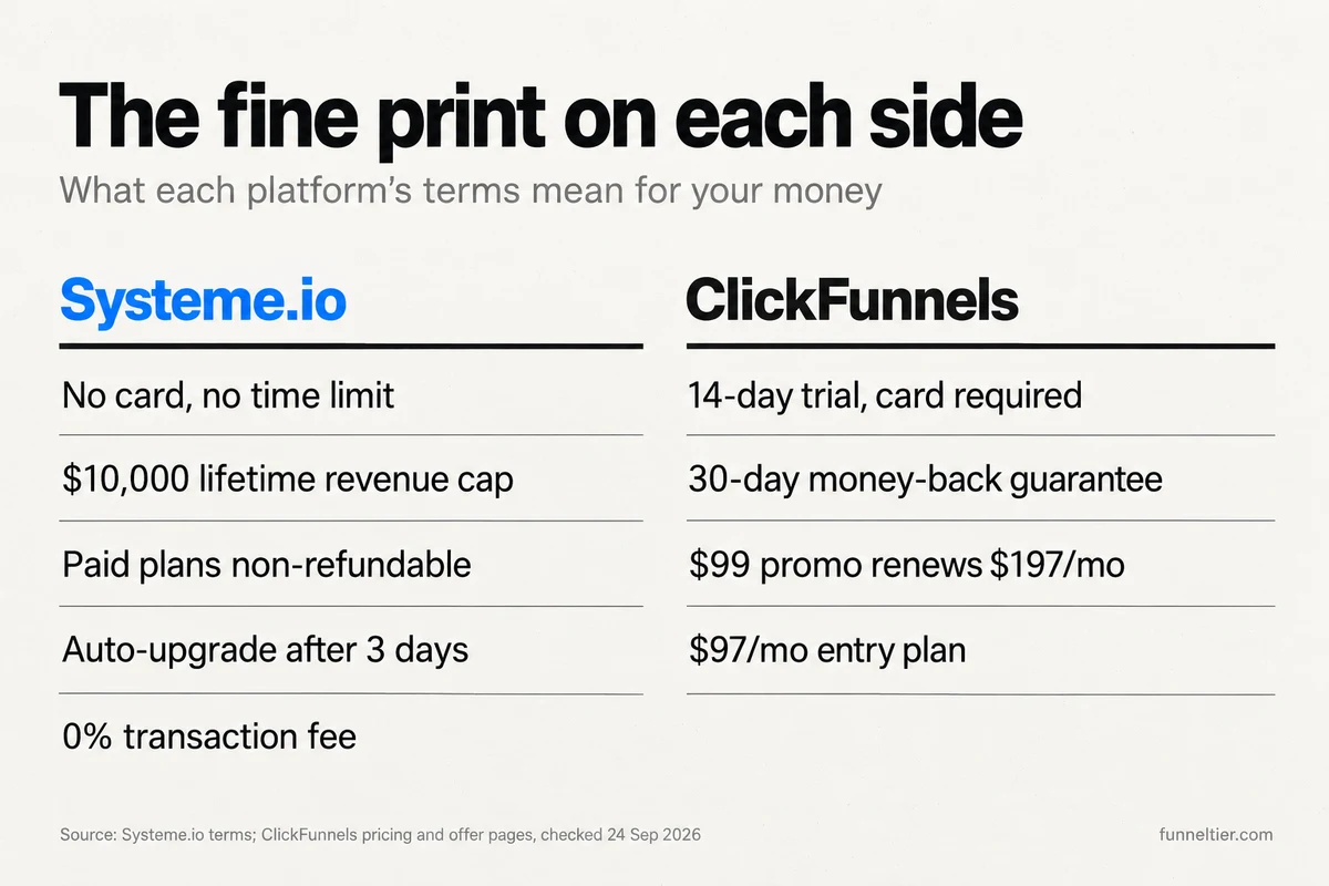 Two-column terms card. Systeme.io: free plan with no card and no time limit, $10,000 lifetime revenue cap on Free, paid plans non-refundable, auto-upgrade after 3 days over limits, 0% transaction fee. ClickFunnels: 14-day trial with card required, 30-day money-back guarantee, $99 three-month Scale promo renewing at $197 a month, $97 a month entry plan.