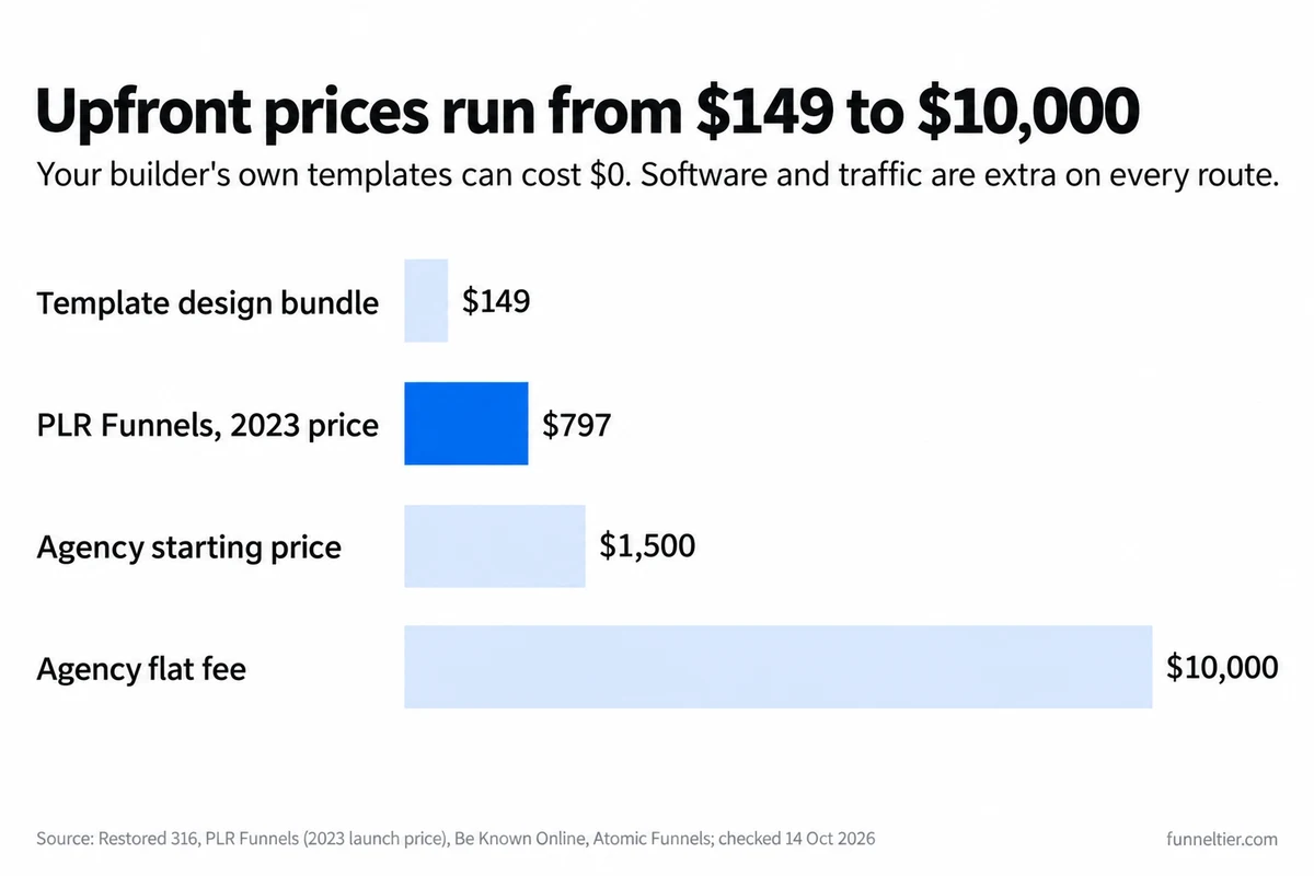 Bar chart of upfront prices for a done-for-you funnel: a template design bundle $149, PLR Funnels at its 2023 launch price $797 (highlighted in blue), an agency starting price of $1,500 and an agency flat fee of $10,000. Builder templates can cost $0; software and traffic are extra.