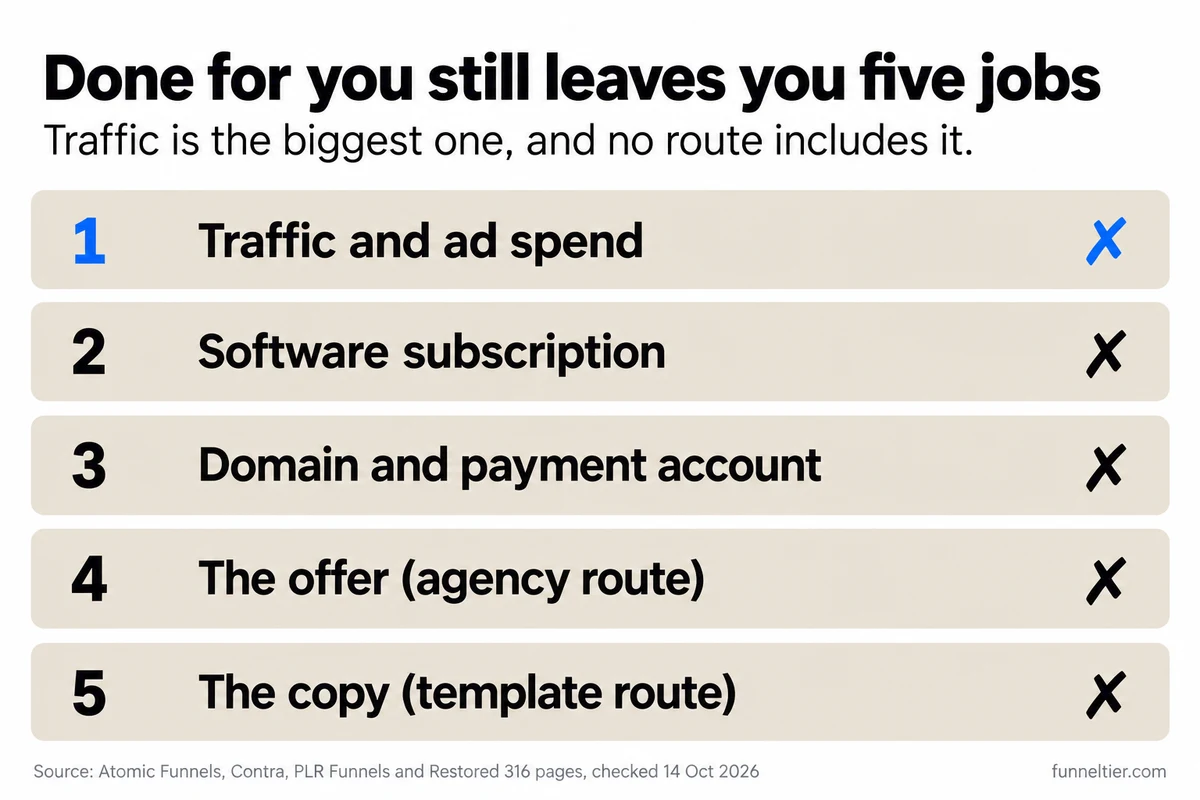 Checklist of five jobs a done-for-you funnel leaves to the buyer, each marked with a cross for not included: traffic and ad spend (highlighted in blue), software subscription, domain and payment account, the offer on the agency route, and the copy on the template route.
